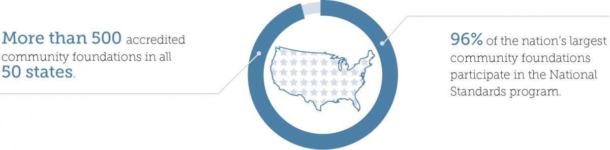More than 500 accredited community foundations in 49 states and 96% of the largest community foundations. More than 500 accredited community foundations in 50 states and 96% of the largest community foundations.