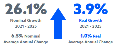 26.1% nominal growth 2021 - 2025 | 6.5% nominal average annual change | 3.9% real growth 2021 - 2025 | 1.0% real average annual change