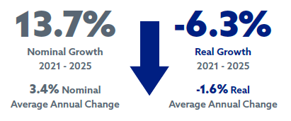 13.7% nominal growth 2021 - 2025 | 3.4% nominal average annual change | -6.3% real growth 2021 - 2025 | -1.6% real average annual change