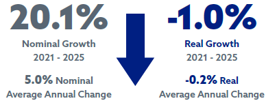 20.1% nominal growth 2021 - 2025 | 5.0% nominal average annual change | -1.0% real growth 2021 - 2025 | -0.2% real average annual change