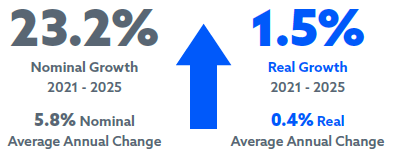 23.2% nominal growth 2021 - 2025 | 5.8% nominal average annual change | 1.5% real growth 2021 - 2025 | 0.4% real average annual change